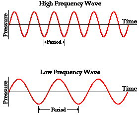 Higher Frequency Means More Processing In The Same Time Period